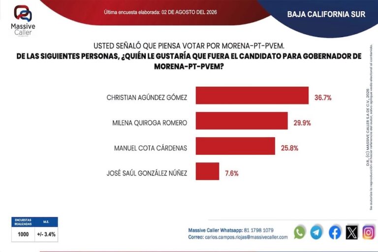 Massive Caller coloca a Christian Agúndez al frente de las preferencias rumbo a 2027
