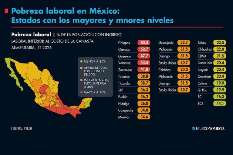 BCS se consolida como referente económico al registrar la menor pobreza laboral de México